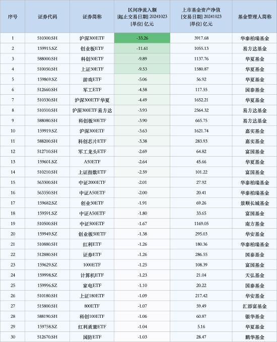 最不受欢迎ETF：10月23日沪深300ETF遭净赎回33.26亿元，创业板ETF遭净赎回11.61亿元（名单）-第1张图片-养花知识-花卉种植与养护技巧