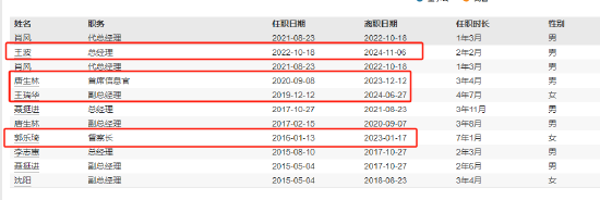 新掌门能否挽救净利见底？浙商基金“换帅”：王波离任 新任刘岩为总经理和财务负责人-第4张图片-养花知识-花卉种植与养护技巧