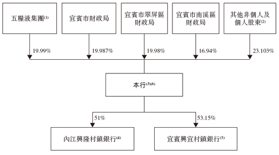 宜宾市商业银行来自四川 递交IPO招股书拟香港上市，建银、工银联席保荐-第4张图片-养花知识-花卉种植与养护技巧