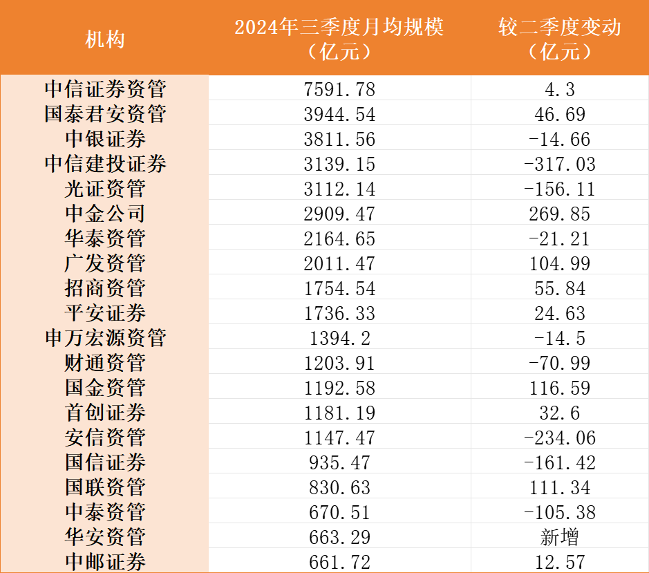 三季度中金公司私募资管规模增长明显，华安资管首次进20强，银河汇金掉队-第1张图片-养花知识-花卉种植与养护技巧