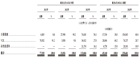 李泽湘创办的「希迪智驾」，第四家18C特专科技公司递交IPO招股书 中金、中信建投、平安联席保荐-第5张图片-养花知识-花卉种植与养护技巧