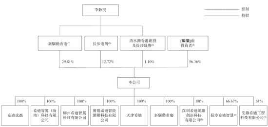 李泽湘创办的「希迪智驾」，第四家18C特专科技公司递交IPO招股书 中金、中信建投、平安联席保荐-第6张图片-养花知识-花卉种植与养护技巧