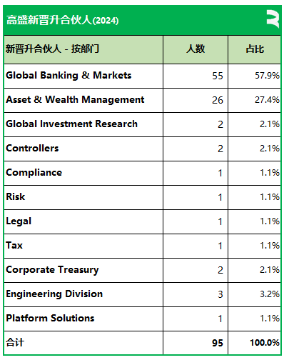 高盛擢升95名新合伙人(香港3名、新加坡2名)，目前全部合伙人数量略高于400名-第5张图片-养花知识-花卉种植与养护技巧