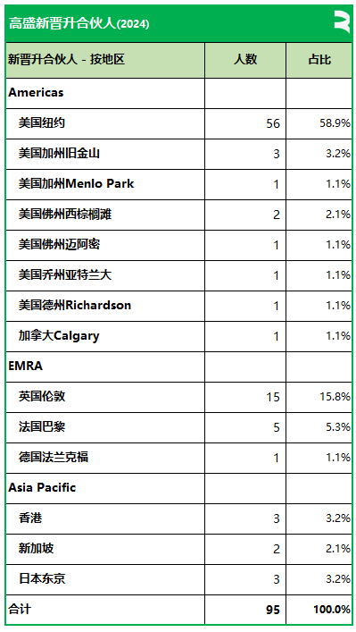 高盛擢升95名新合伙人(香港3名、新加坡2名)，目前全部合伙人数量略高于400名-第6张图片-养花知识-花卉种植与养护技巧