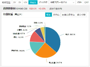 倒车接人？百分百布局战略新兴产业的双创龙头ETF（588330）场内频现溢价，或有资金逢跌进场埋伏！-第3张图片-养花知识-花卉种植与养护技巧