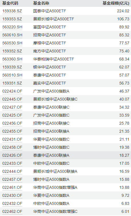 中证A500ETF挑花了眼？华宝基金代码选的好！华宝A500ETF上市代码563500，是唯一一只代码尾号为500的A500ETF-第1张图片-养花知识-花卉种植与养护技巧