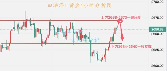 田浩洋:黄金日内操作策略 美联储难重振金价-第1张图片-养花知识-花卉种植与养护技巧