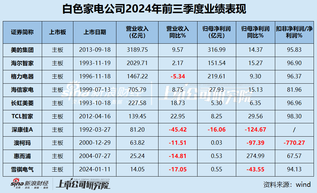 白电三季报|格力收入缩水5.34% 海尔智家销售费用是研发3.5倍 康佳毛利率垫底成唯一亏损、“失血”公司-第1张图片-养花知识-花卉种植与养护技巧