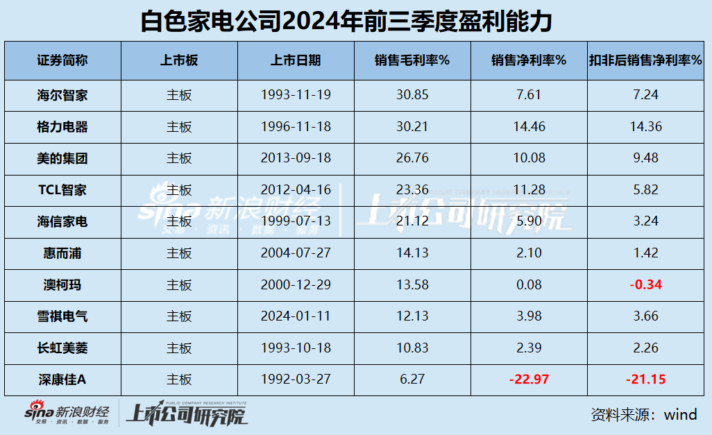 白电三季报|格力收入缩水5.34% 海尔智家销售费用是研发3.5倍 康佳毛利率垫底成唯一亏损、“失血”公司-第2张图片-养花知识-花卉种植与养护技巧