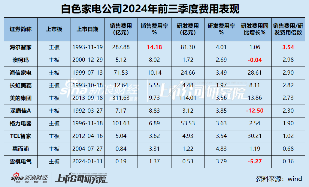 白电三季报|格力收入缩水5.34% 海尔智家销售费用是研发3.5倍 康佳毛利率垫底成唯一亏损、“失血”公司-第3张图片-养花知识-花卉种植与养护技巧