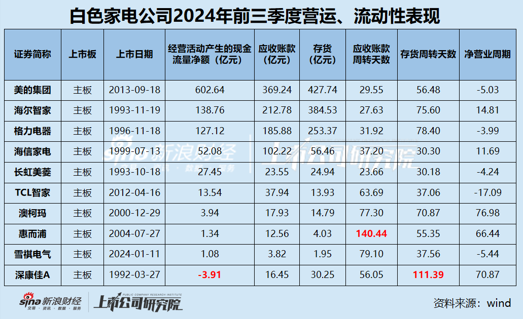 白电三季报|格力收入缩水5.34% 海尔智家销售费用是研发3.5倍 康佳毛利率垫底成唯一亏损、“失血”公司-第4张图片-养花知识-花卉种植与养护技巧