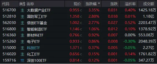 信创冲锋，硬科技崛起！信创ETF基金（562030）斩获五连阳，国防军工多股新高！盘后，六万亿政策重磅公布！-第1张图片-养花知识-花卉种植与养护技巧