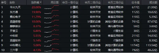 信创冲锋，硬科技崛起！信创ETF基金（562030）斩获五连阳，国防军工多股新高！盘后，六万亿政策重磅公布！-第2张图片-养花知识-花卉种植与养护技巧