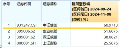 信创冲锋，硬科技崛起！信创ETF基金（562030）斩获五连阳，国防军工多股新高！盘后，六万亿政策重磅公布！-第4张图片-养花知识-花卉种植与养护技巧