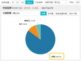 信创冲锋，硬科技崛起！信创ETF基金（562030）斩获五连阳，国防军工多股新高！盘后，六万亿政策重磅公布！-第6张图片-养花知识-花卉种植与养护技巧