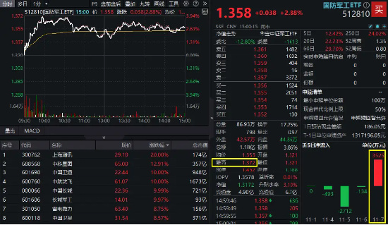 信创冲锋，硬科技崛起！信创ETF基金（562030）斩获五连阳，国防军工多股新高！盘后，六万亿政策重磅公布！-第9张图片-养花知识-花卉种植与养护技巧