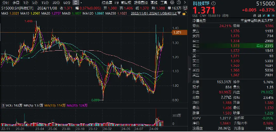 信创冲锋，硬科技崛起！信创ETF基金（562030）斩获五连阳，国防军工多股新高！盘后，六万亿政策重磅公布！-第12张图片-养花知识-花卉种植与养护技巧