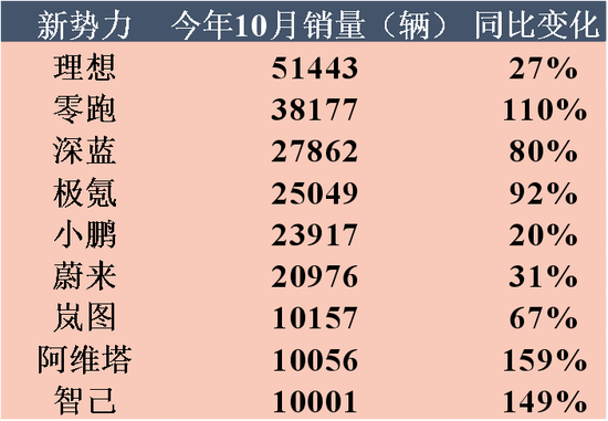 欠供应商4820万遭起诉，裁员、欠薪祸不单行，哪吒汽车：10月销量成谜，上市成唯一“救命稻草”！-第8张图片-养花知识-花卉种植与养护技巧