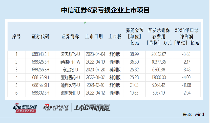 中信证券IPO终止数量高居榜首 撤否率高达86.2%逆周期调节能力待加强-第3张图片-养花知识-花卉种植与养护技巧