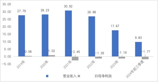 连续亏损近4年，董监高频频辞职，3C领域节节败退的捷荣技术转战新能源是病急乱投医？-第2张图片-养花知识-花卉种植与养护技巧