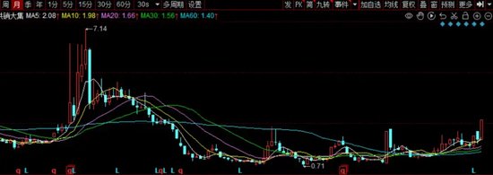 供销大集突破重关-第1张图片-养花知识-花卉种植与养护技巧