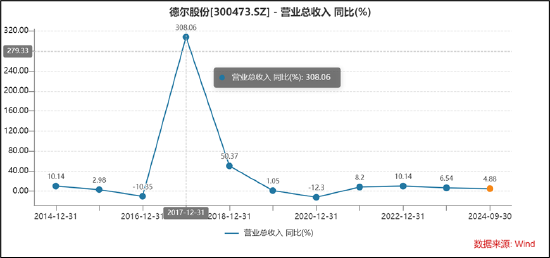 德尔股份实控人资产腾挪曾被质疑利益输送 并购扩张遭反噬-第7张图片-养花知识-花卉种植与养护技巧