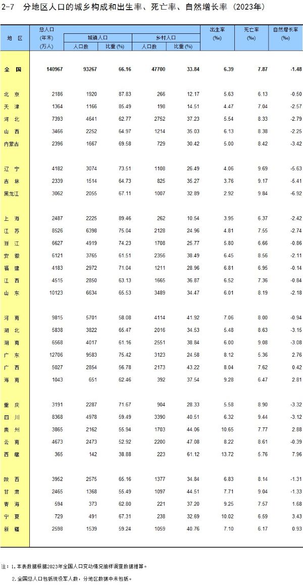 31省份人口出生率公布：去年8省份人口自然增长率为正-第1张图片-养花知识-花卉种植与养护技巧