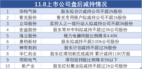 11月8日上市公司减持汇总：华特气体等10股拟减持（表）-第1张图片-养花知识-花卉种植与养护技巧