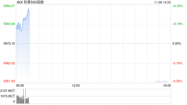 早盘：三大股指均创新高 标普指数逼近6000点-第1张图片-养花知识-花卉种植与养护技巧