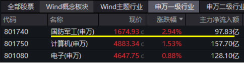 逆市领涨！国防军工ETF（512810）盘中冲击4%！批量涨停再现，中航沈飞、上海瀚讯等多股创历史新高-第1张图片-养花知识-花卉种植与养护技巧