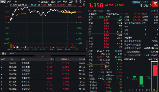 逆市领涨！国防军工ETF（512810）盘中冲击4%！批量涨停再现，中航沈飞、上海瀚讯等多股创历史新高-第2张图片-养花知识-花卉种植与养护技巧