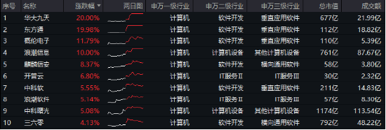 超150亿主力资金狂涌！信创ETF基金（562030）最高涨超5.6%斩获日线5连阳，机构：科技自主可控或将提速-第1张图片-养花知识-花卉种植与养护技巧