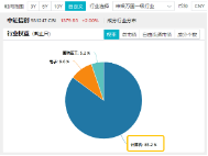 超150亿主力资金狂涌！信创ETF基金（562030）最高涨超5.6%斩获日线5连阳，机构：科技自主可控或将提速-第5张图片-养花知识-花卉种植与养护技巧