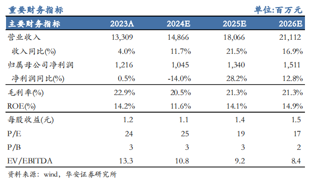 【华安机械】公司点评 | 杭氧股份：2024Q3业绩符合预期，韧性展现，静待气价回升-第1张图片-养花知识-花卉种植与养护技巧