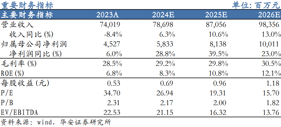 【华安机械】公司点评 | 三一重工：盈利能力明显提升，周期与成长共振-第1张图片-养花知识-花卉种植与养护技巧