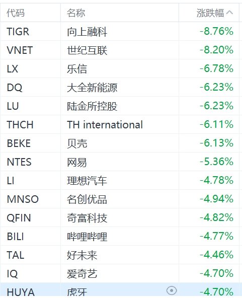 纳斯达克中国金龙指数跌超3%-第1张图片-养花知识-花卉种植与养护技巧