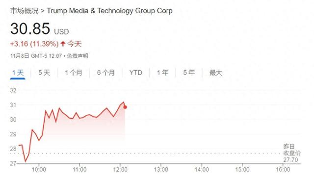 特朗普重申不会抛售股票 DJT股价闻讯飙升10%-第1张图片-养花知识-花卉种植与养护技巧