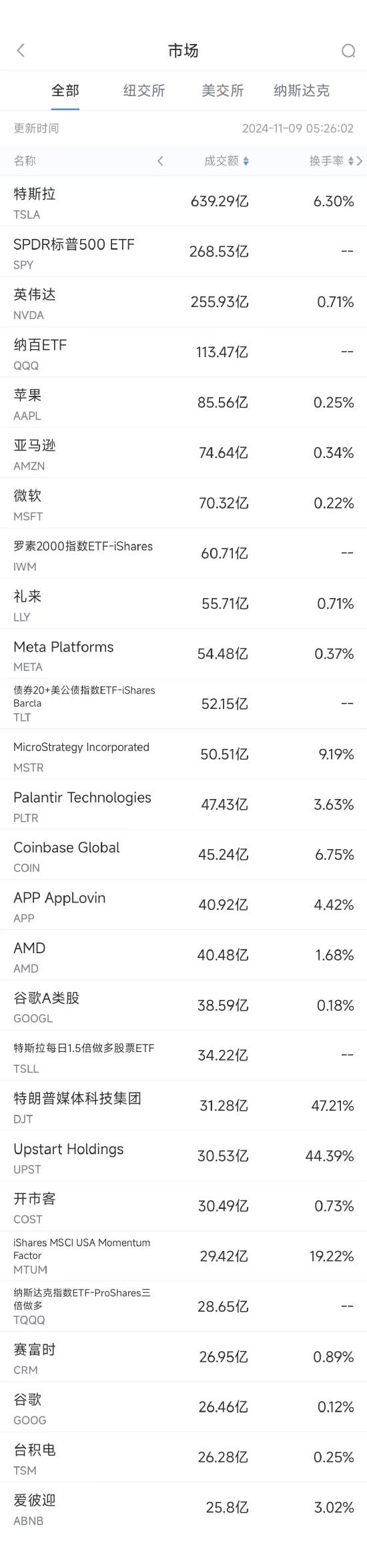 11月8日美股成交额前20：特斯拉本周大涨29%，马斯克或加入特朗普政府-第1张图片-养花知识-花卉种植与养护技巧