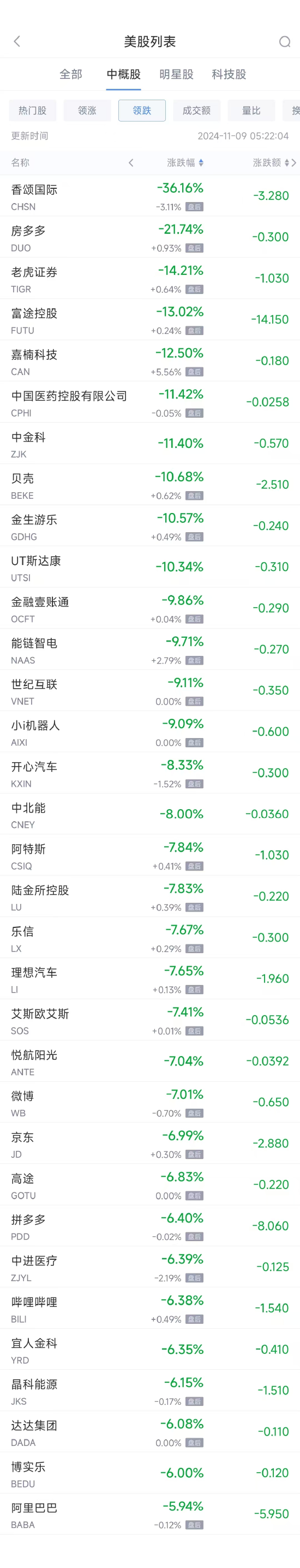 周五热门中概股普跌 阿里跌5.9%，拼多多跌6.4%-第2张图片-养花知识-花卉种植与养护技巧