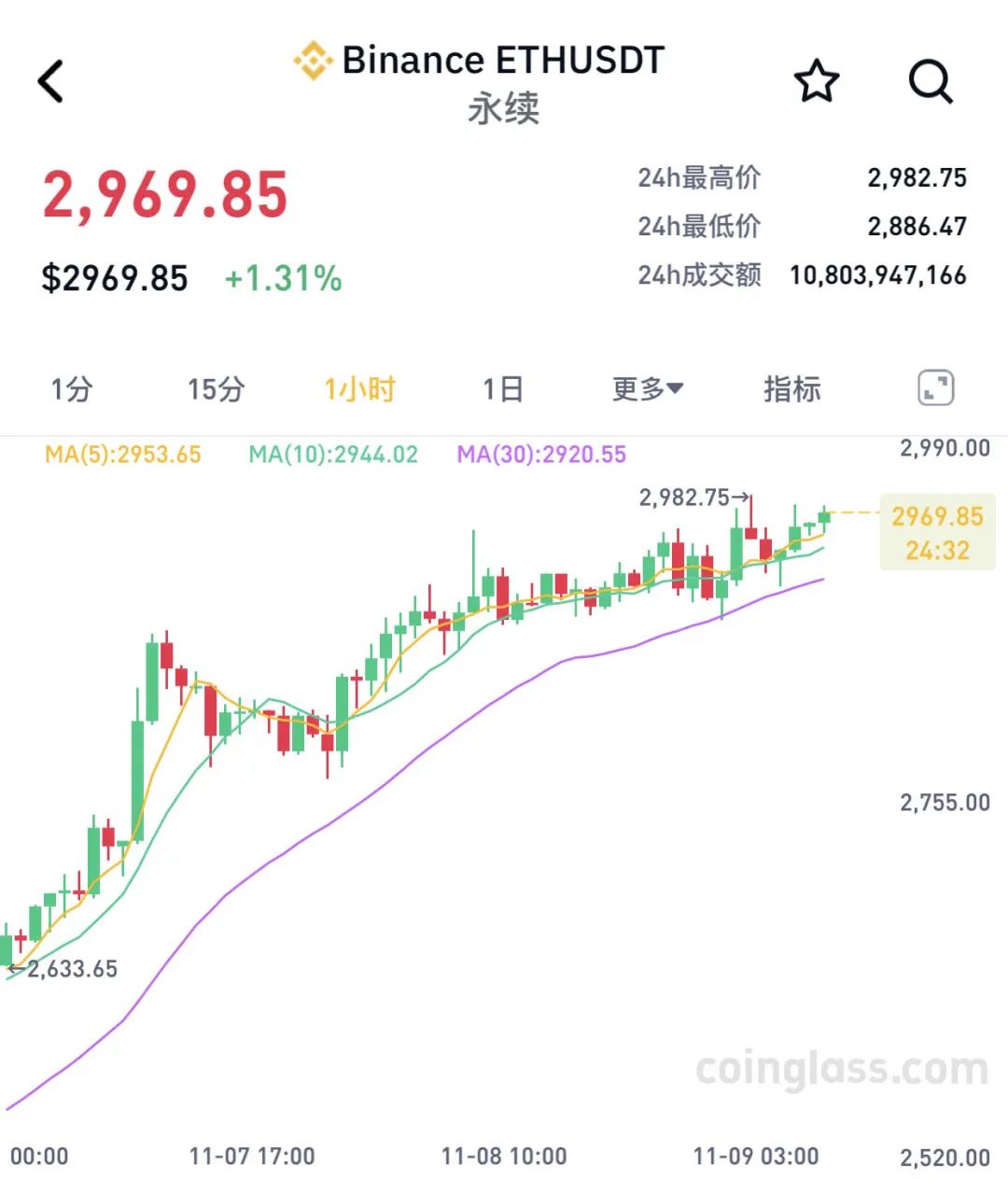 两个月大涨40%！比特币，刷新历史新高！近9万人爆仓-第2张图片-养花知识-花卉种植与养护技巧