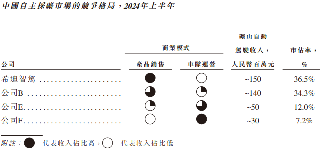 希迪智驾“竞速”自动驾驶上市潮：主业持续亏损、毛利率大幅波动-第2张图片-养花知识-花卉种植与养护技巧