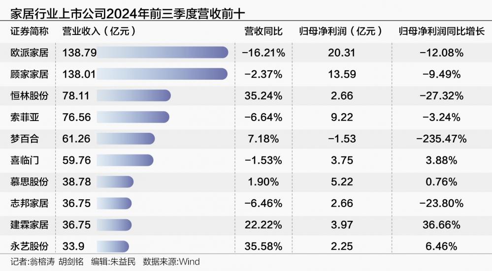 家居板块业绩分化 行业龙头业绩普遍下滑 部分腰部公司有亮眼表现-第1张图片-养花知识-花卉种植与养护技巧