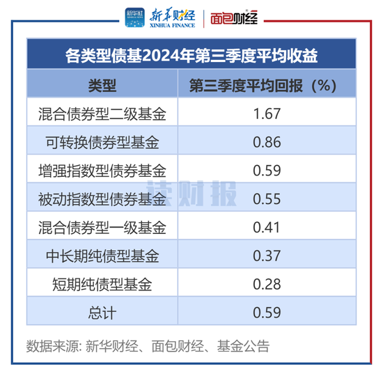 【读财报】债基三季报：总规模缩减4500余亿元 兴业、信达澳亚基金产品净赎回居前-第1张图片-养花知识-花卉种植与养护技巧