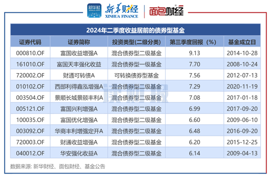 【读财报】债基三季报：总规模缩减4500余亿元 兴业、信达澳亚基金产品净赎回居前-第2张图片-养花知识-花卉种植与养护技巧