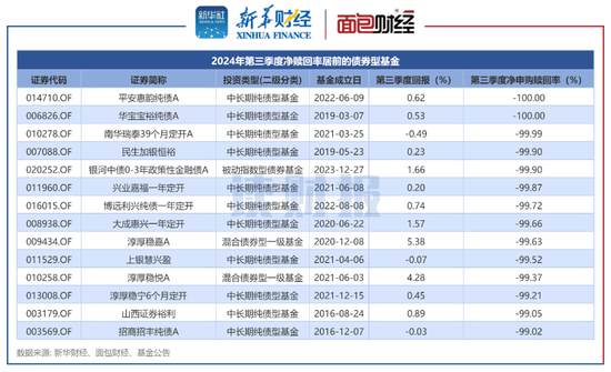 【读财报】债基三季报：总规模缩减4500余亿元 兴业、信达澳亚基金产品净赎回居前-第5张图片-养花知识-花卉种植与养护技巧