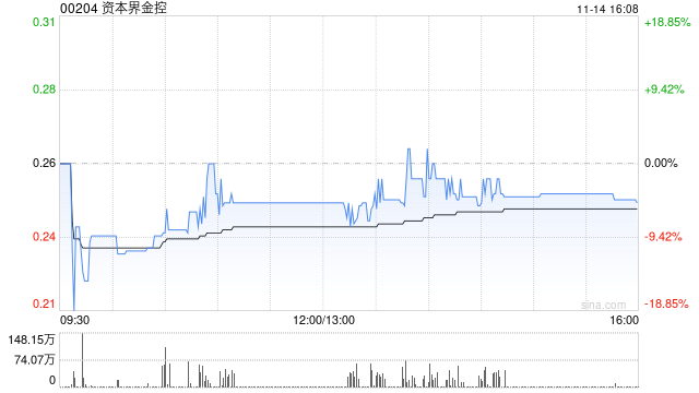 资本界金控完成配售1.73亿股 净筹约3980万港元-第1张图片-养花知识-花卉种植与养护技巧