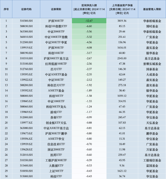 最不受欢迎ETF：11月14日华泰柏瑞沪深300ETF遭净赎回12.67亿元，博时科创100指数ETF遭净赎回6.60亿元-第1张图片-养花知识-花卉种植与养护技巧