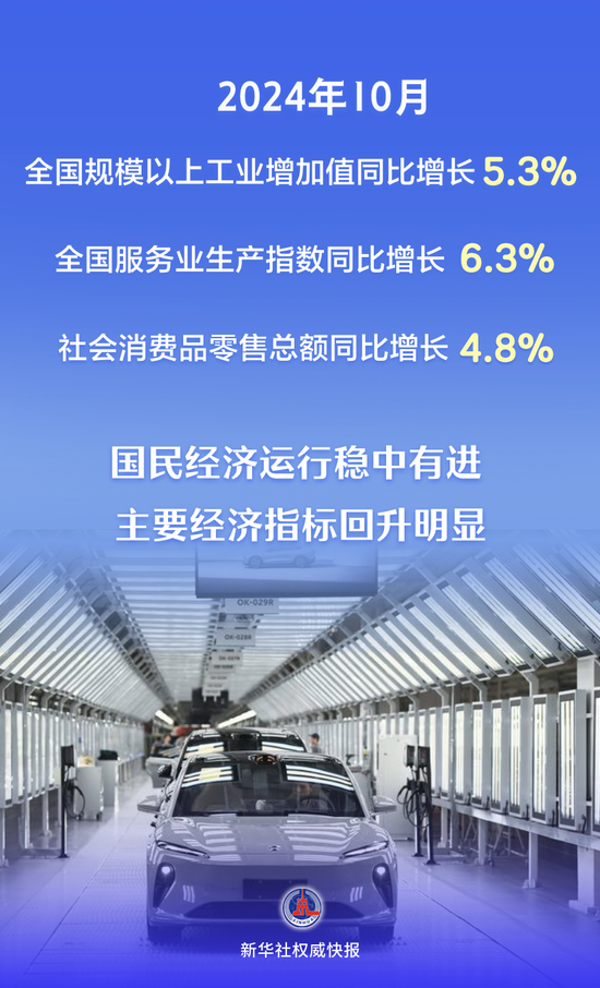 主要经济指标回升明显 看10月份中国经济“成绩单”-第1张图片-养花知识-花卉种植与养护技巧