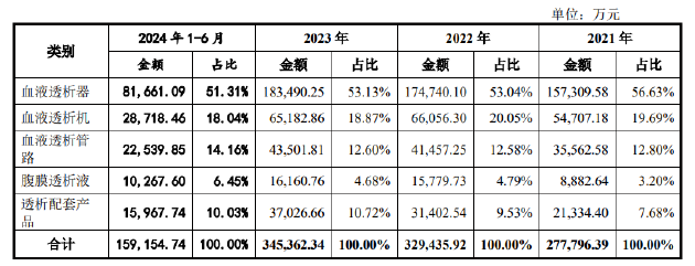 威高血净IPO：业绩疲态尽显又遭遇史上最大规模集采 重营销轻研发或步威高骨科后尘？-第1张图片-养花知识-花卉种植与养护技巧