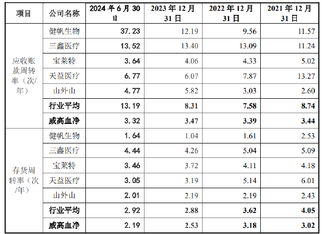 威高血净IPO：业绩疲态尽显又遭遇史上最大规模集采 重营销轻研发或步威高骨科后尘？-第2张图片-养花知识-花卉种植与养护技巧